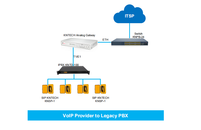 passerelles voip